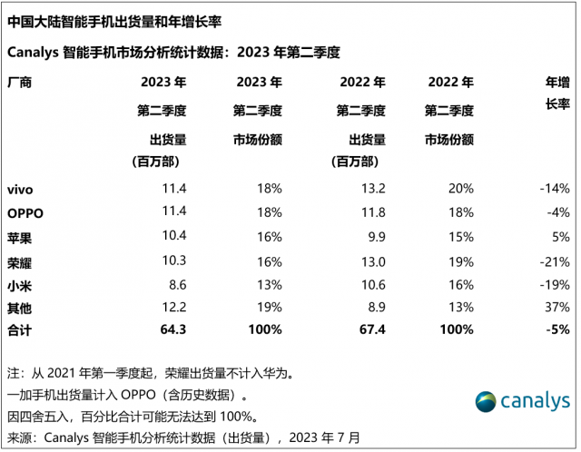 2023年Q2中国智能手机市场出货量同比下滑5%，vivo份额重回第一