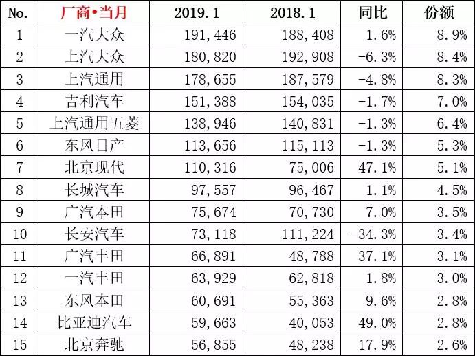 乘联会：2019年1月乘用车零售销量排名快报