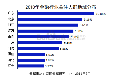 百度数据研究：2010年中国金融行业整体概况用户搜索分析