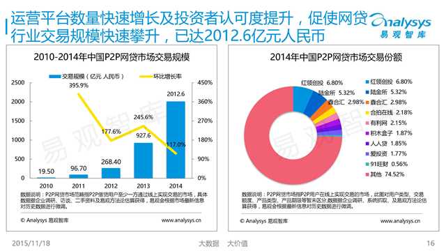 易观国际：2015年中国互联网金融市场专题研究