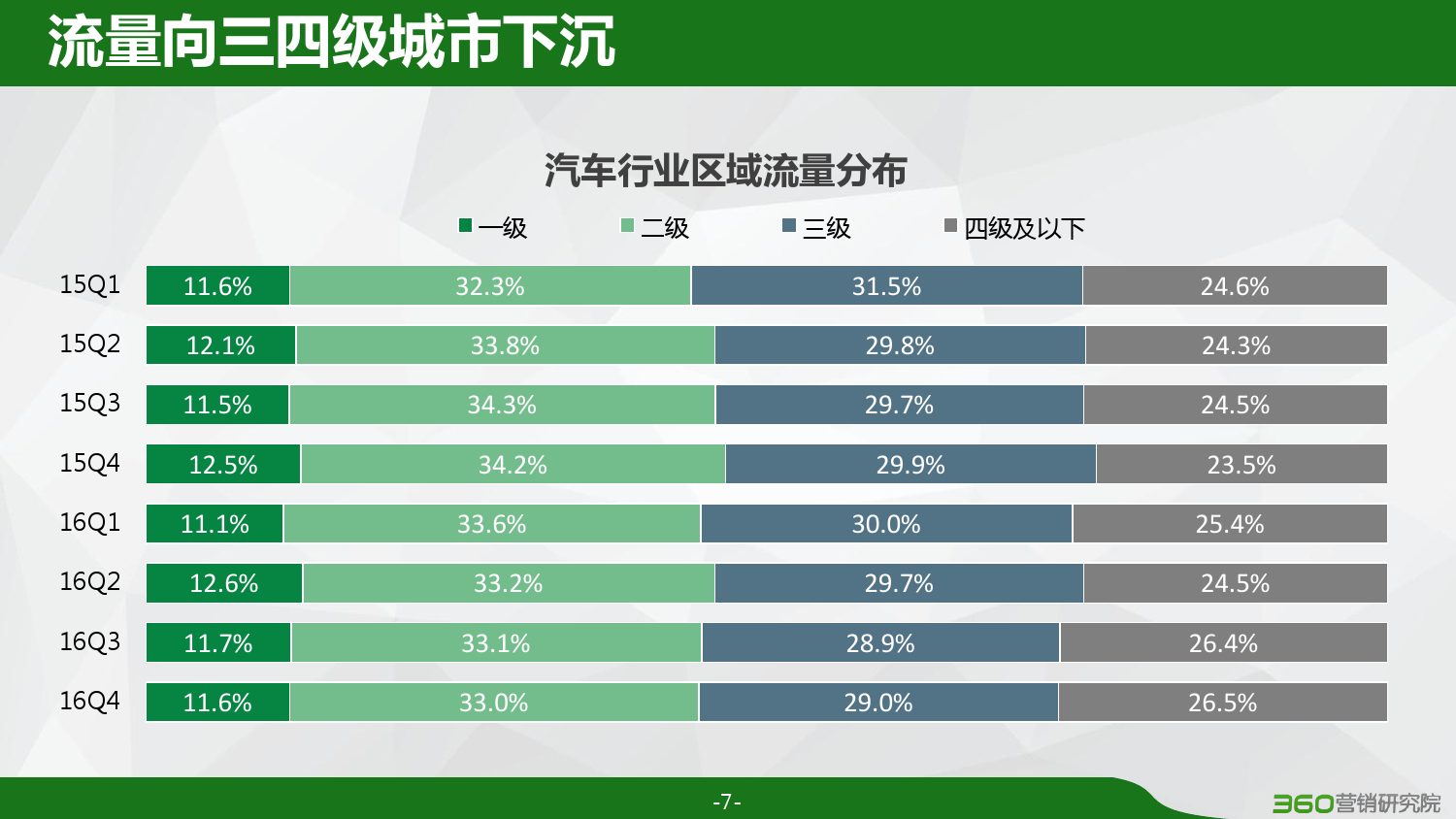 360：2016汽车行业研究报告（附下载）