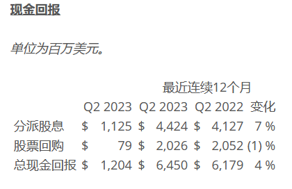 德州仪器（TI）2023年第二季度营业收入45.3亿美元 较去年同期下降13%