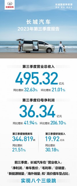 长城汽车2023第三季度财报：净利润36.34亿元，同比增长41.94%