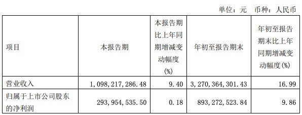 金山办公2023年第三季度净利润2.94亿元 同比增长0.18%