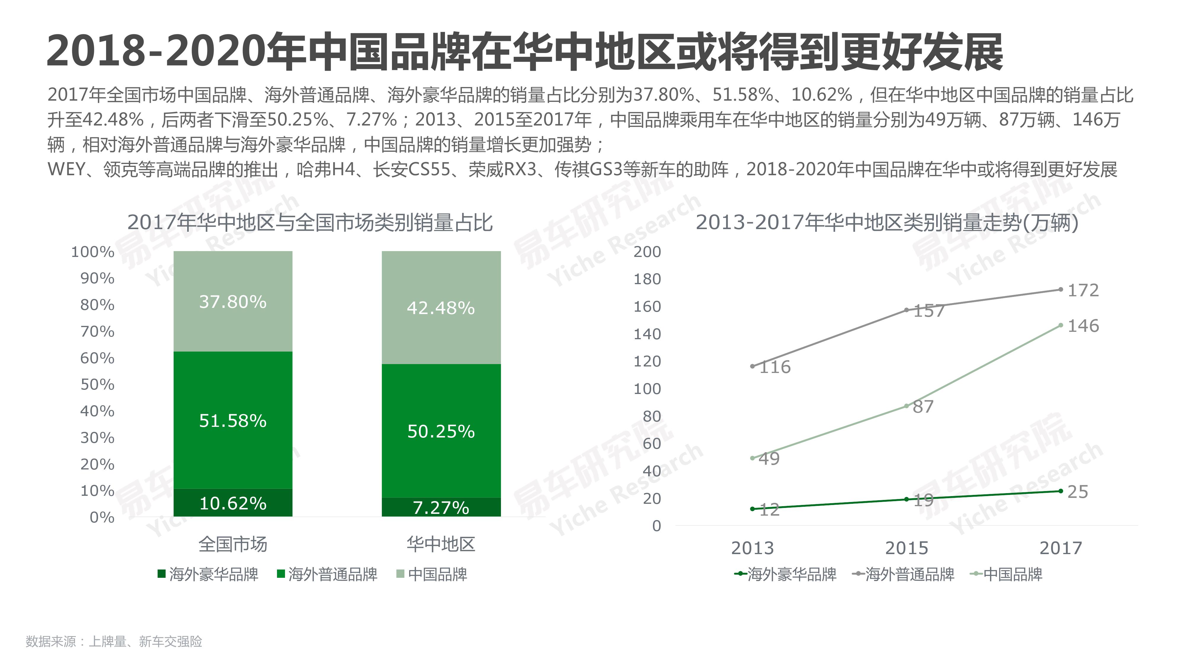 易车研究院：2018华中地区乘用车市场洞察报告（附下载）