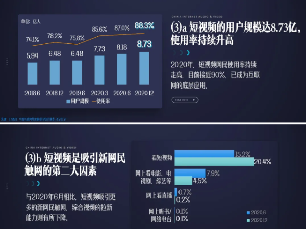 短视频成为新时代互联网流量霸主，但防沉迷却令人堪忧 - 