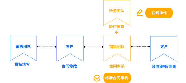 解决方案 | 合规要求升级，法大大电子签助推企业高质量发展 - 