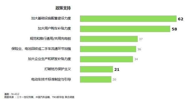 TNS：六成受访者会考虑购买纯电动汽车