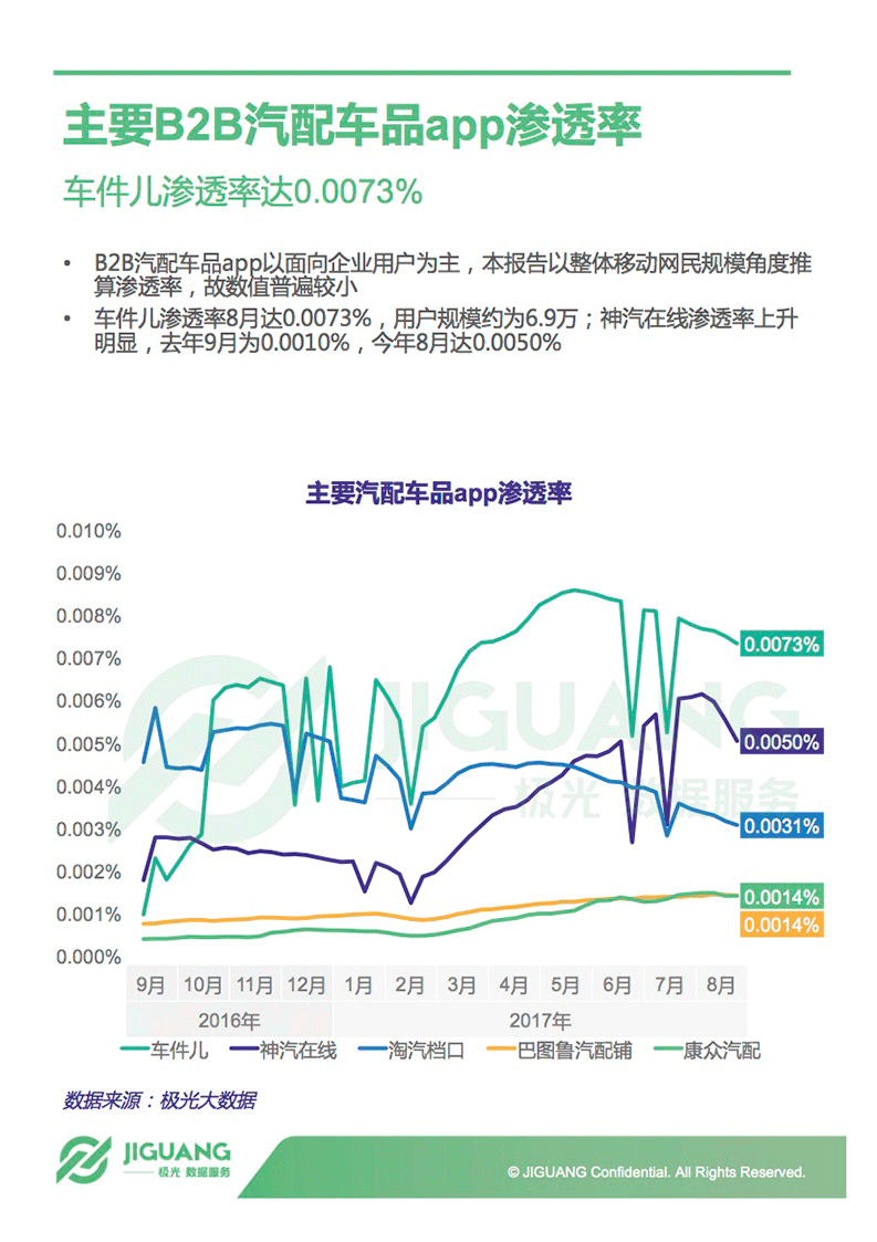 极光大数据：2017年中国汽车后市场App研究报告