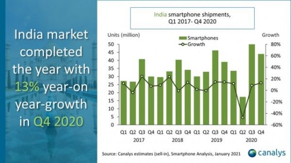 2020 年中国品牌占印度智能手机出货量的 77% 小米居首 - 