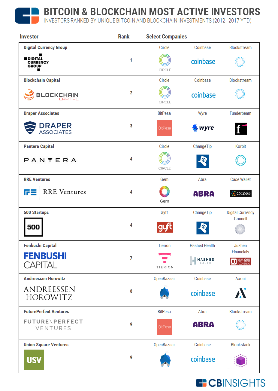 CB Insights：2016年有217家风投企业投资比特币和区块链