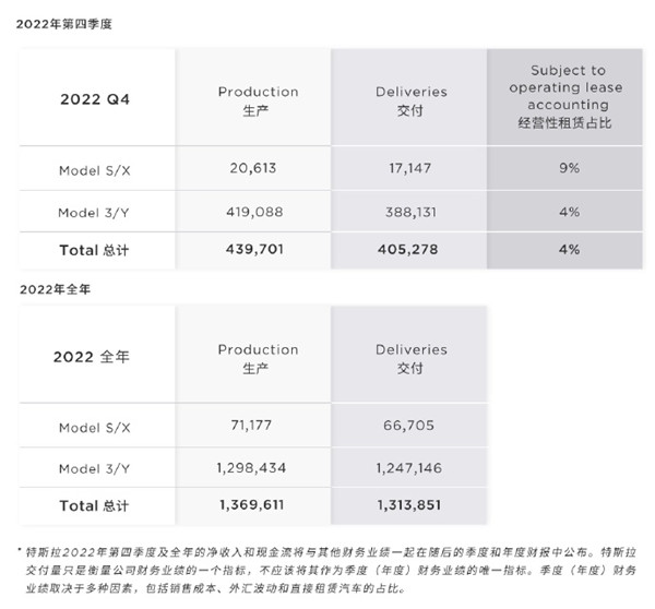 特斯拉柏林超级工厂交付满一年并实现新的里程碑 周产量已达5000辆