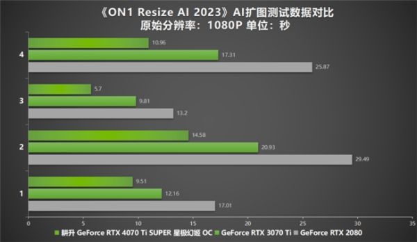 性能真的“太SUPER”！耕升 GeForce RTX 4070 Ti SUPER 星极幻姬 OC评测！ - 