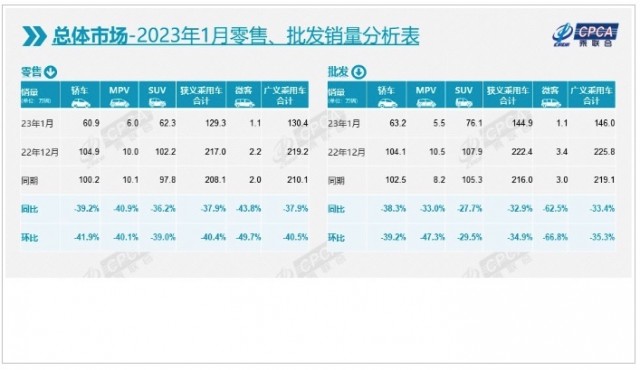 乘联会：2023年1月乘用车销量129.3万辆 同比下降37.9%