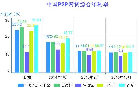 第一网贷：2015年10月全国P2P网贷平均综合年利率再次低于12%