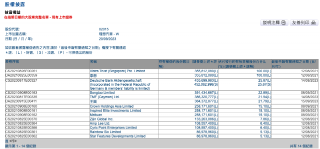 王兴再减持理想汽车 4天套现3.11亿港元