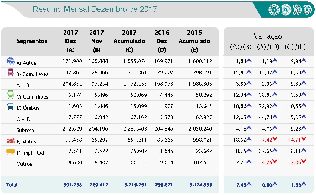 Fenabrave：2017年巴西汽车销售量为223.94万辆 同比增长9.23%