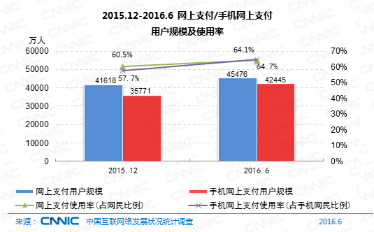 CNNIC：2016年第38次中国互联网络发展状况统计报告-网络金融类应用发展（十）