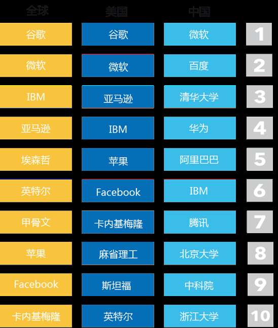 全球人工智能人才达25万