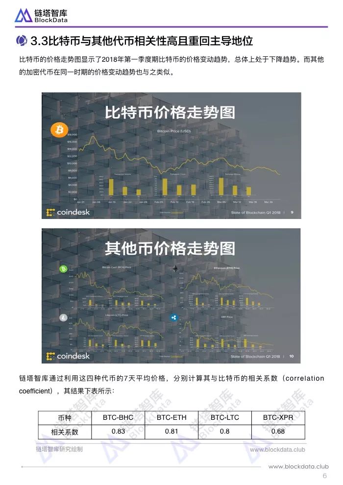 深度解读Coindesk一季度区块链报告：三原因致加密货币处于熊市