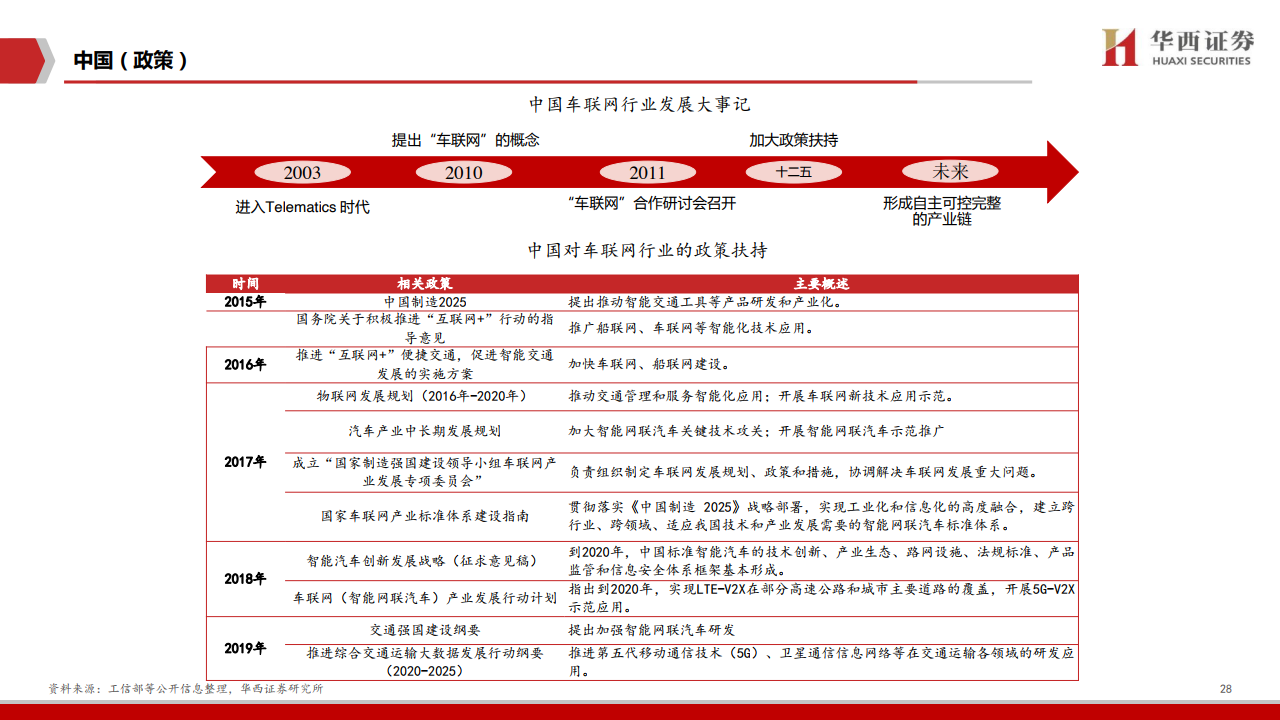 华西证券：2020年车联网行业深度报告（附下载）