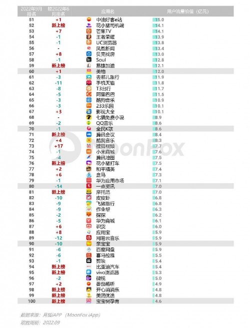 2022年Q3移动互联网行业数据研究报告 - 