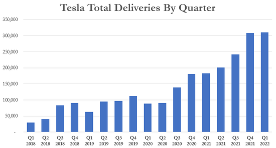 2022年Q1特斯拉公司交付量达到创纪录的31万辆  同比大涨67.5%