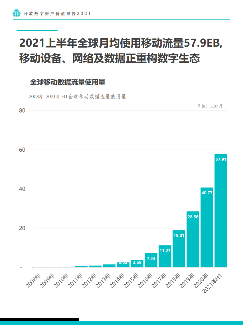 Fastdata：2021年开放数字资产价值报告