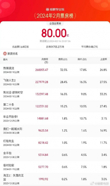 《红毯先生》退出春节档 票房破8200万元