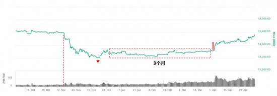 可盈可乐研究院| 比特币重归6000美元 预示着什么？