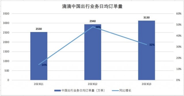 滴滴收复网约车失地：中国出行单季盈利15亿 每天订单量3130万