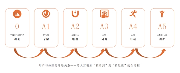 蝉圈圈行业观察：达人营销，从营销资源到增长动力 - 