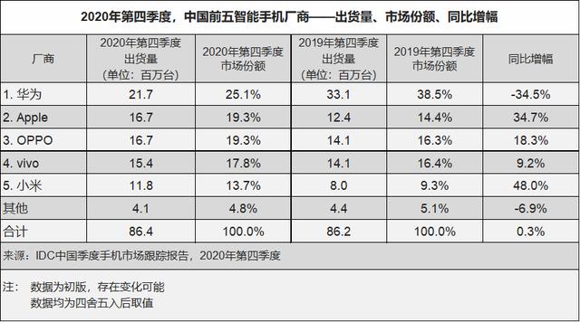 苹果第五！IDC发布去年中国手机市场出货量排名，这品牌亮了