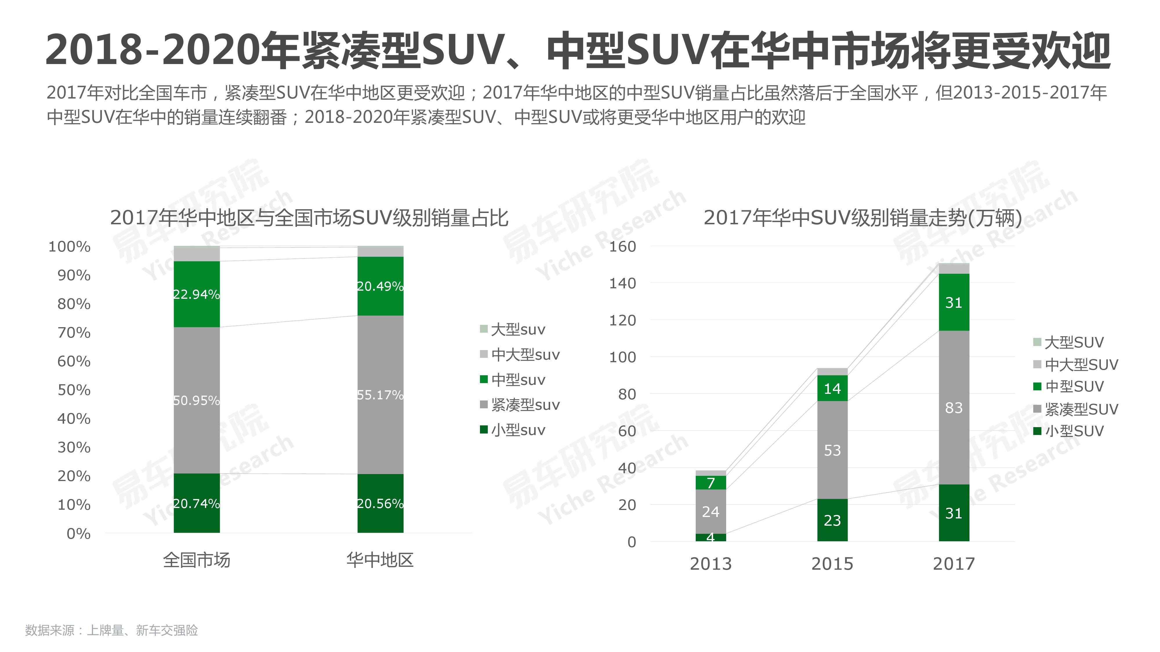 易车研究院：2018华中地区乘用车市场洞察报告（附下载）