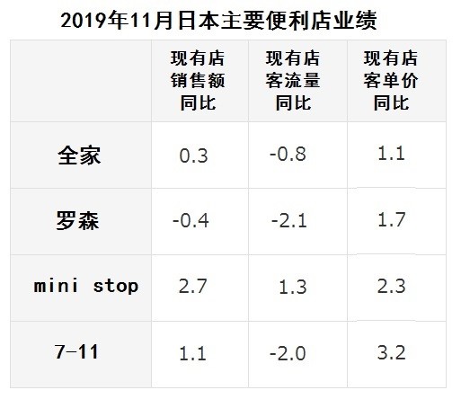 永旺的Mini stop：低效率拖累命运