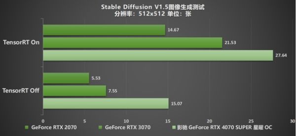 速闯AI新领域，影驰 GeForce RTX 4070 SUPER 星曜 OC 评测 - 