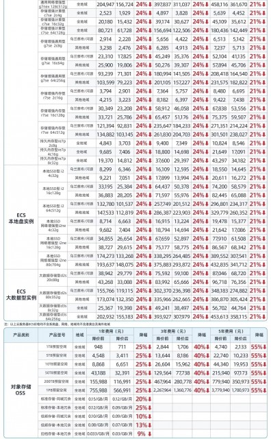 阿里云100余款云产品官网直降20% 新老客户同享