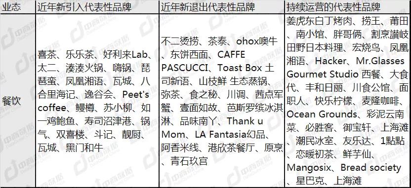 高铁TOD案例研究：虹桥天地五年调改升级之路