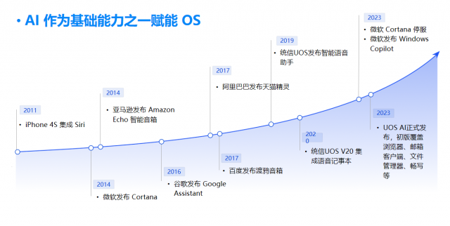 四大领域为AI进化！统信UOS技术开放日到底发布了什么？