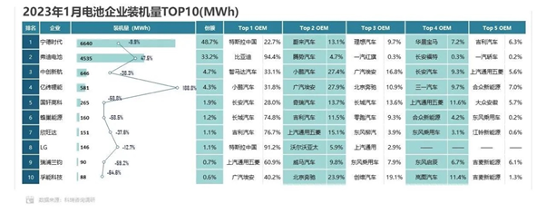 比亚迪疯狂助攻 磷酸铁锂电芯市场份额升至67.5% 三元锂不再吃香