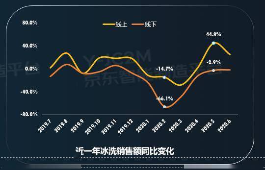 除菌冰箱销售大增80%，母婴洗衣机增长40%……京东发布冰洗家电网购十大趋势