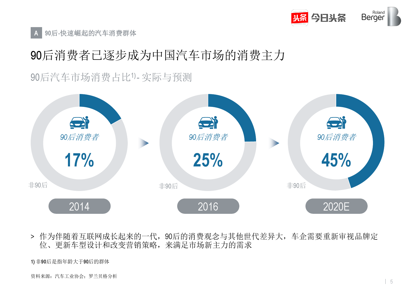 罗兰贝格&今日头条：2017年中国汽车消费关注度报告