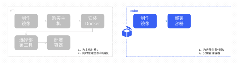 UCloud优刻得容器实例Cube免费公测，解锁容器Serverless