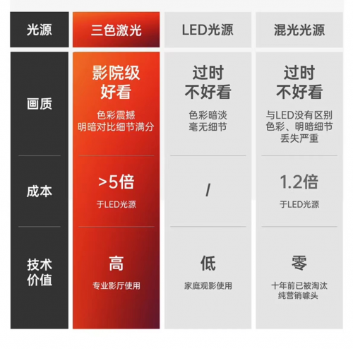 三色激光全面领先LED投影仪，618家用投影仪买它就对了！ - 