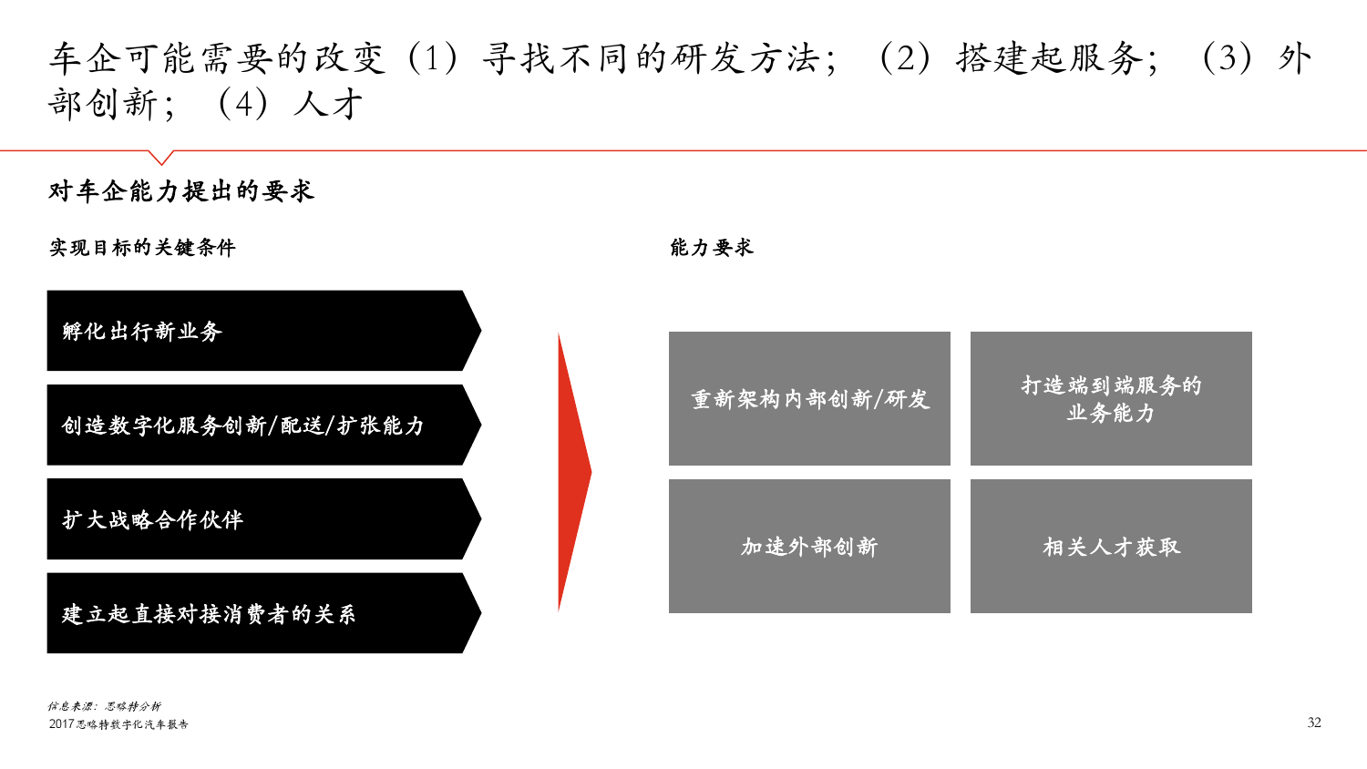 思略特：2017年数字化汽车报告