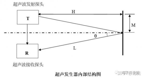 一文详解：如何选择超声波传感器 - 