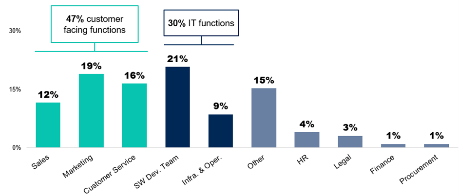 Gartner：45%的高管正在试用生成式人工智能