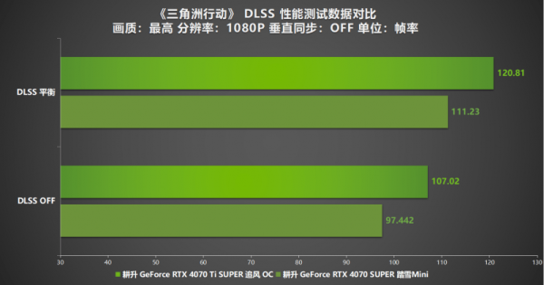 《三角洲行动》“双子测试”评测！耕升 RTX 40 SUPER系列为国游加速！ - 