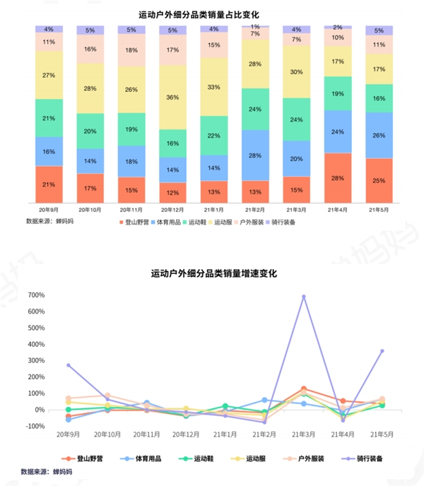 蝉妈妈发布5月抖音直播电商数据报告：品牌自播或已新平衡