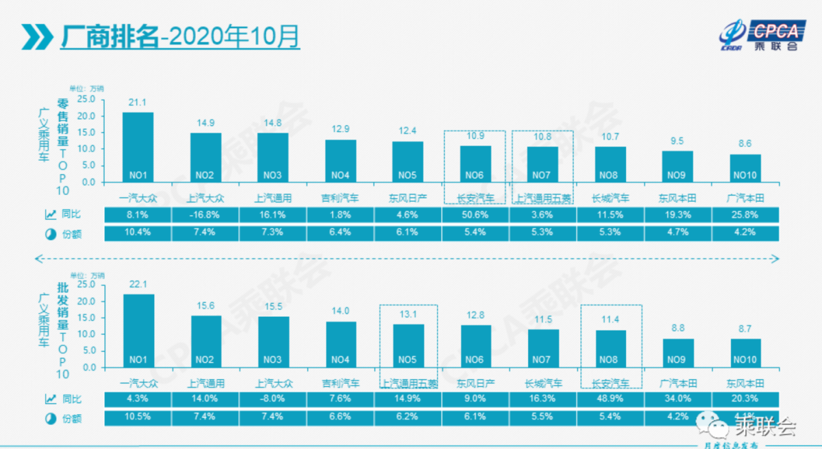 2020年10月新能源车销量同比增长119.8% 特斯拉等4家车企销量过万